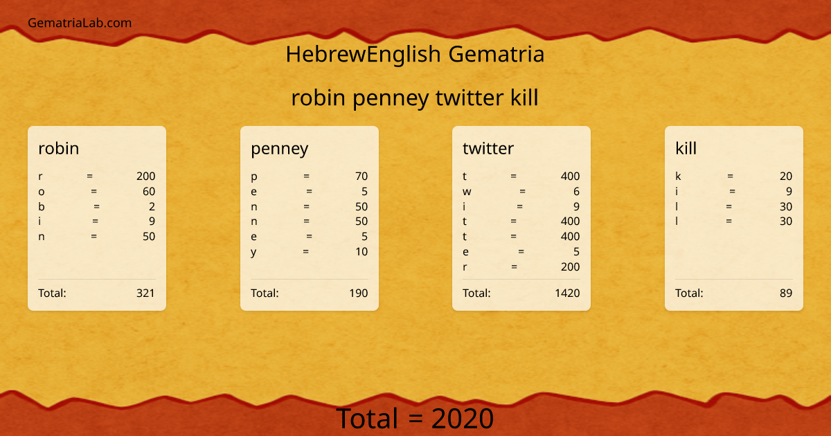 robin penney twitter kill in hebrewEnglish Gematria